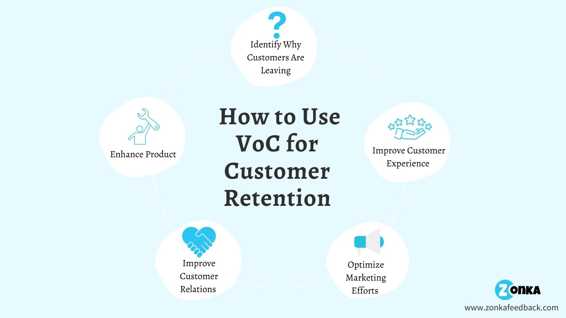 Voice of Customer for customer retention